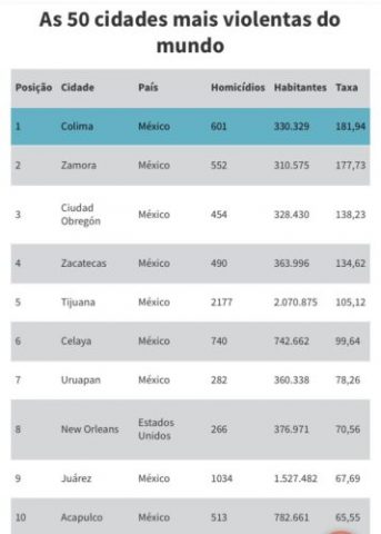 Fortaleza é a 31° Cidade mais violenta do mundo