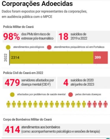 30% dos afastamentos de Policiais Militares são por problemas de saúde mental