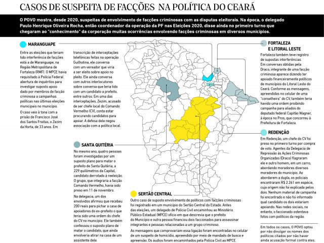 Prefeitos, secretários e vereadores do Ceará são investigados por relação com facções criminosas